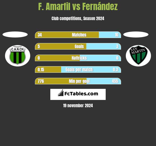 F. Amarfil vs Fernández h2h player stats