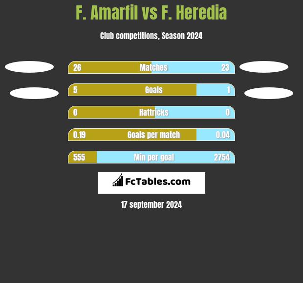 F. Amarfil vs F. Heredia h2h player stats