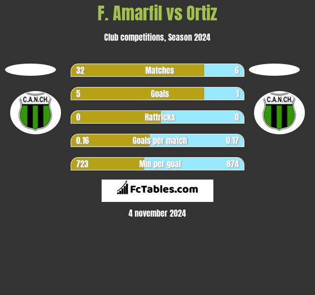 F. Amarfil vs Ortiz h2h player stats