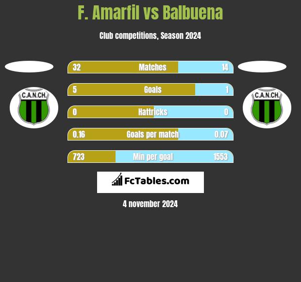 F. Amarfil vs Balbuena h2h player stats