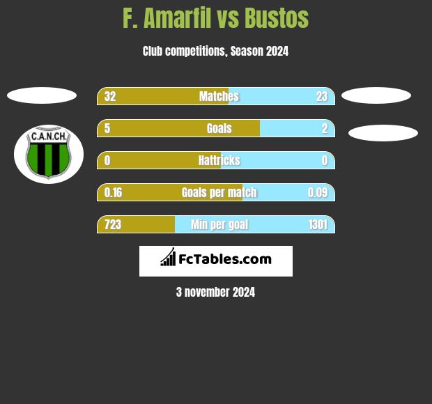 F. Amarfil vs Bustos h2h player stats