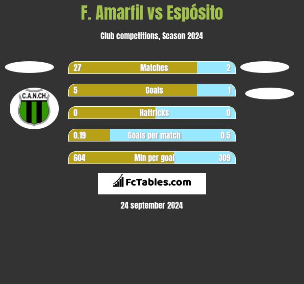 F. Amarfil vs Espósito h2h player stats