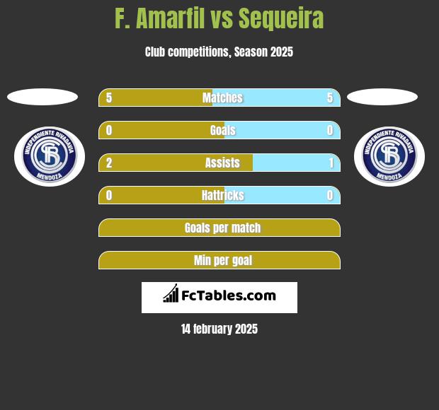 F. Amarfil vs Sequeira h2h player stats