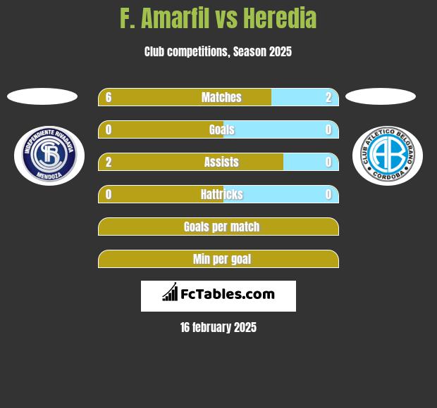 F. Amarfil vs Heredia h2h player stats