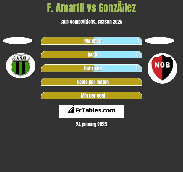 F. Amarfil vs GonzÃ¡lez h2h player stats