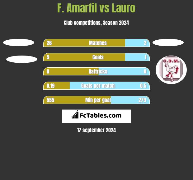 F. Amarfil vs Lauro h2h player stats