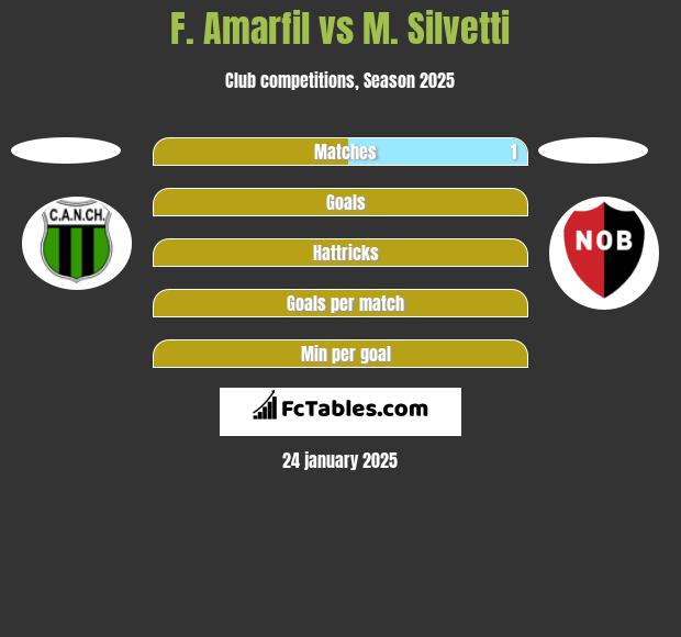 F. Amarfil vs M. Silvetti h2h player stats