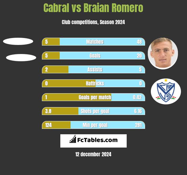 Cabral vs Braian Romero h2h player stats