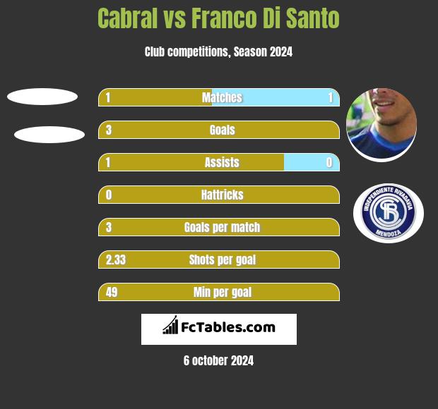 Cabral vs Franco Di Santo h2h player stats