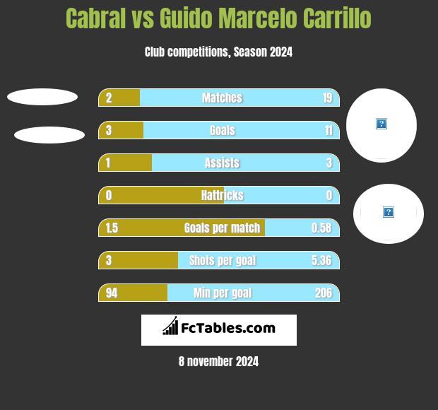 Cabral vs Guido Marcelo Carrillo h2h player stats