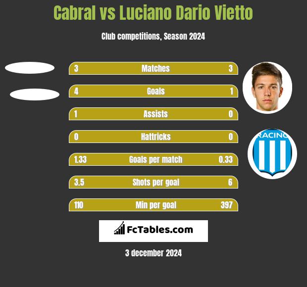 Cabral vs Luciano Vietto h2h player stats