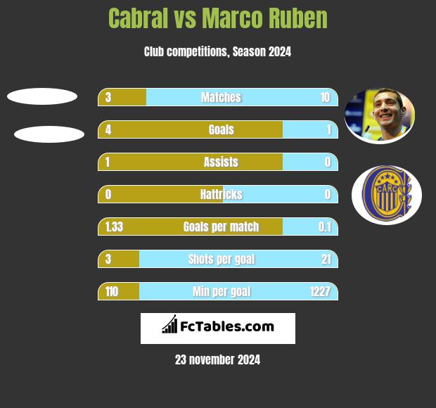 Cabral vs Marco Ruben h2h player stats