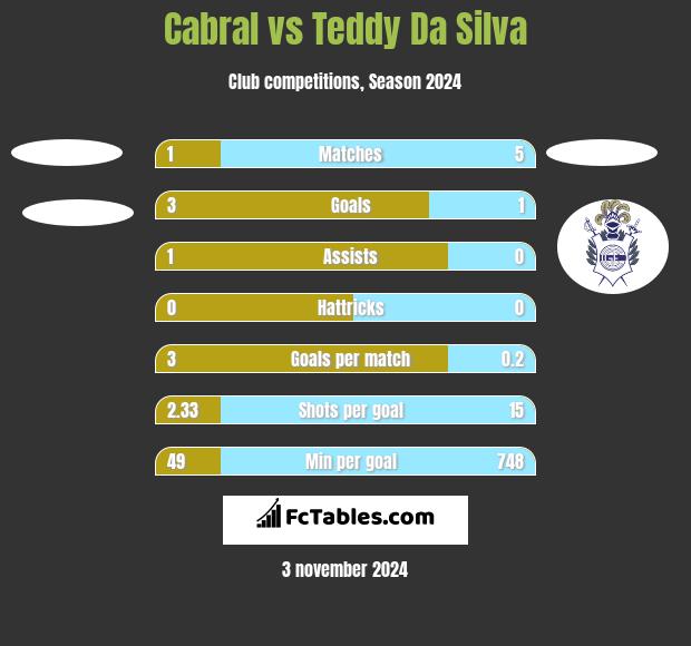 Cabral vs Teddy Da Silva h2h player stats