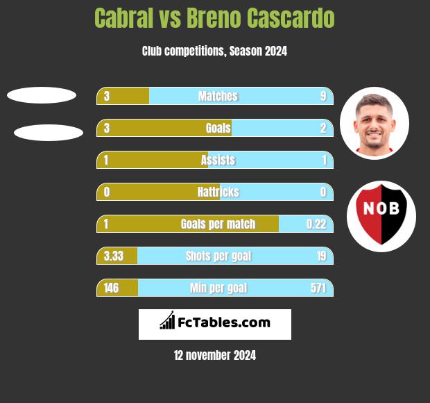 Cabral vs Breno Cascardo h2h player stats