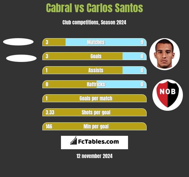 Cabral vs Carlos Santos h2h player stats