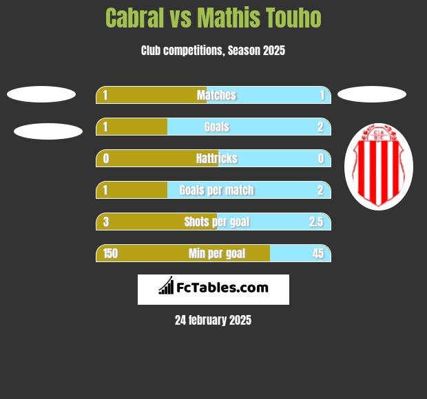 Cabral vs Mathis Touho h2h player stats