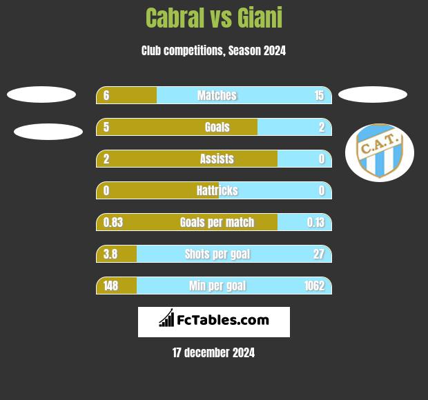 Cabral vs Giani h2h player stats