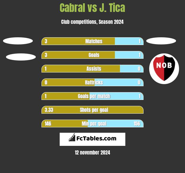 Cabral vs J. Tica h2h player stats