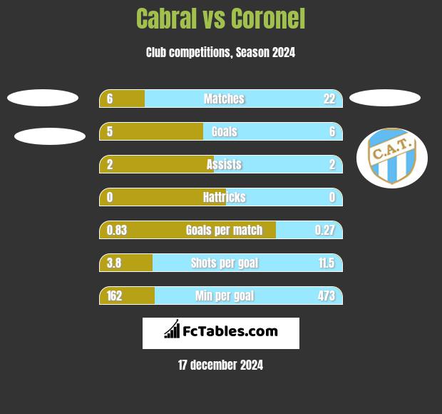 Cabral vs Coronel h2h player stats