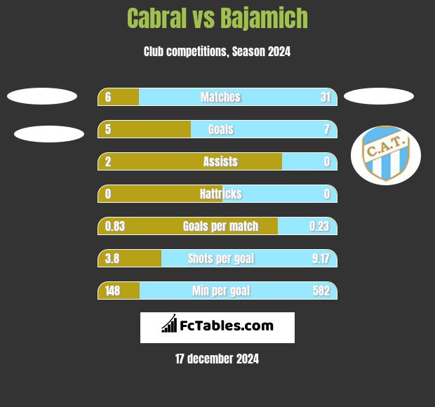 Cabral vs Bajamich h2h player stats