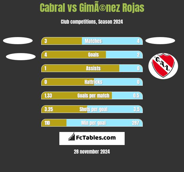 Cabral vs GimÃ©nez Rojas h2h player stats