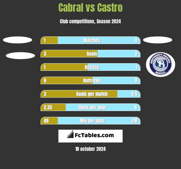 Cabral vs Castro h2h player stats