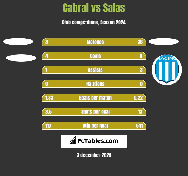 Cabral vs Salas h2h player stats