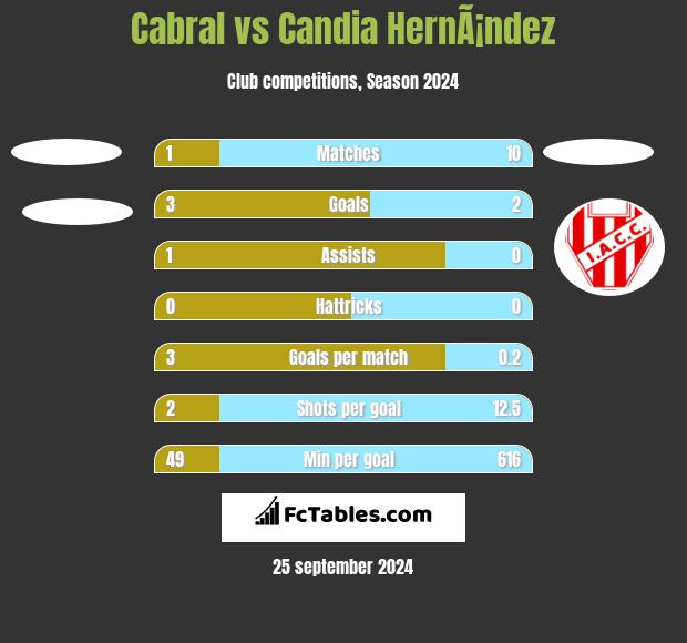 Cabral vs Candia HernÃ¡ndez h2h player stats