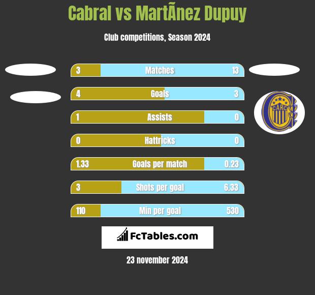 Cabral vs MartÃ­nez Dupuy h2h player stats