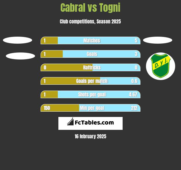 Cabral vs Togni h2h player stats