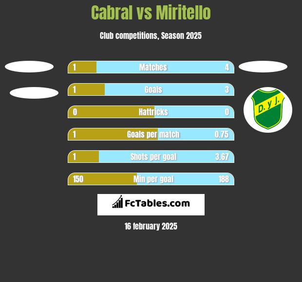 Cabral vs Miritello h2h player stats