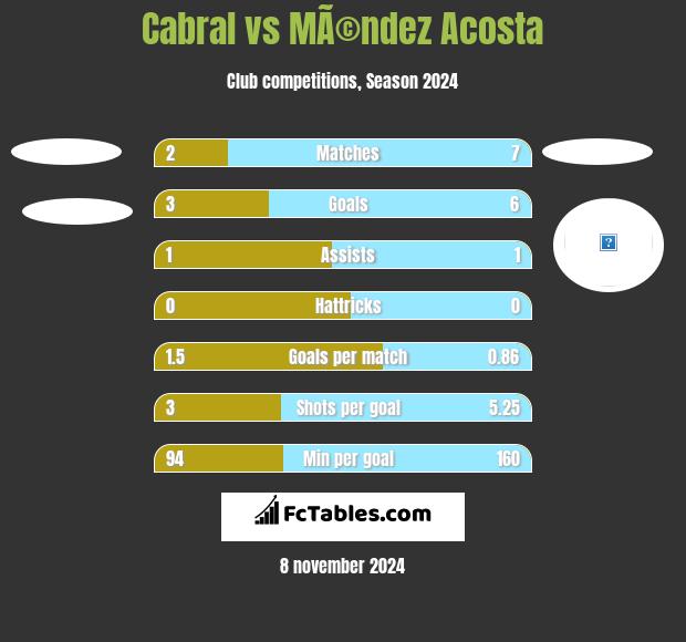 Cabral vs MÃ©ndez Acosta h2h player stats