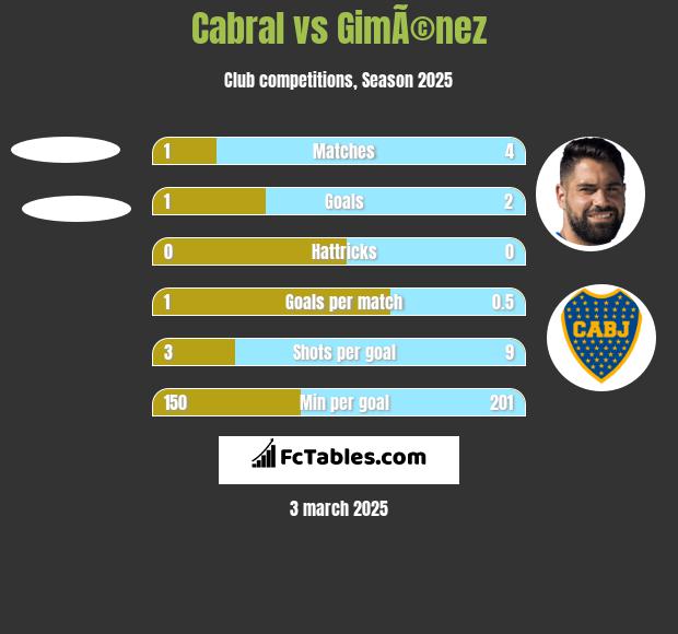 Cabral vs GimÃ©nez h2h player stats