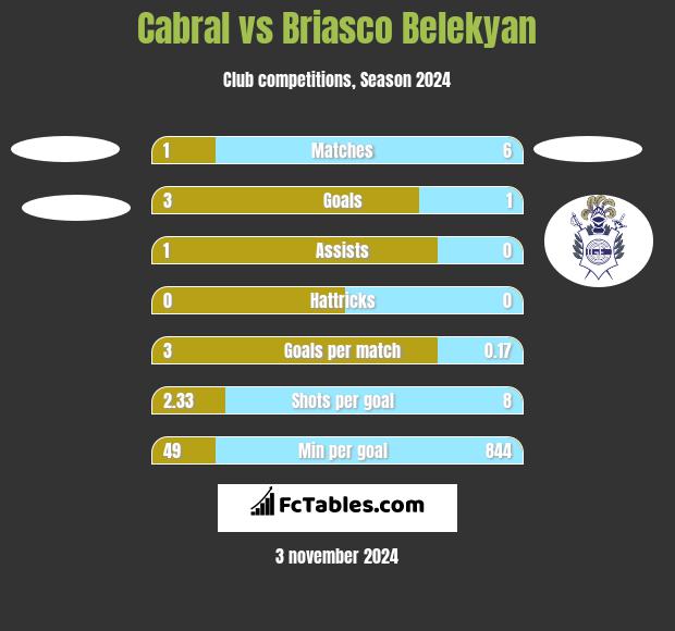 Cabral vs Briasco Belekyan h2h player stats