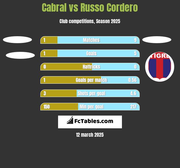 Cabral vs Russo Cordero h2h player stats