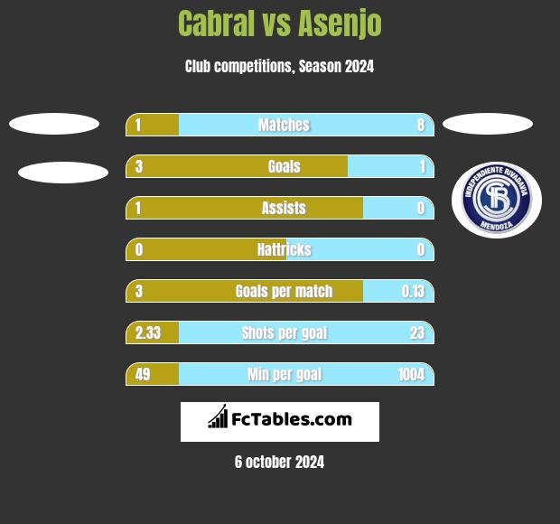 Cabral vs Asenjo h2h player stats