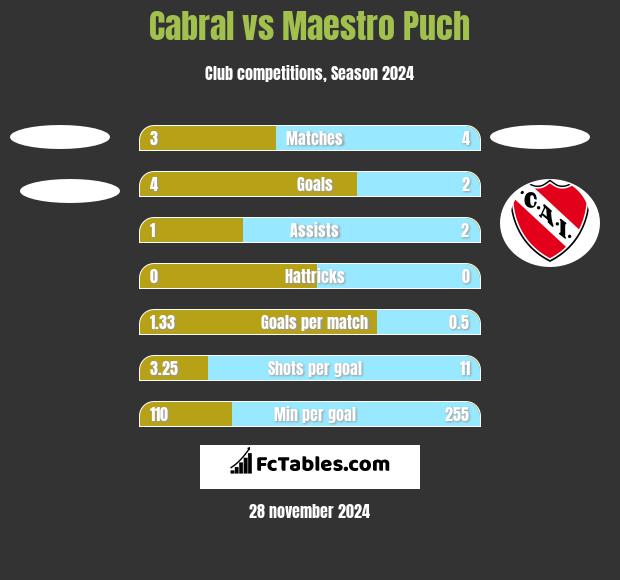 Cabral vs Maestro Puch h2h player stats