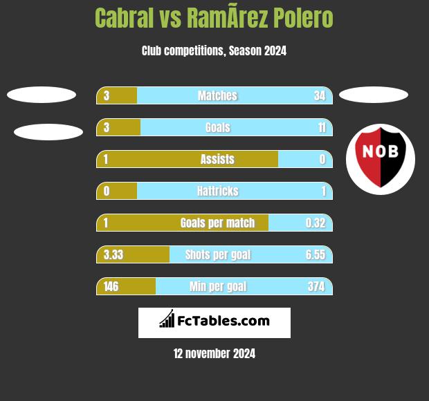 Cabral vs RamÃ­rez Polero h2h player stats