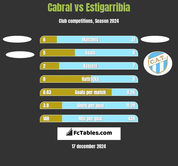 Cabral vs Estigarribia h2h player stats