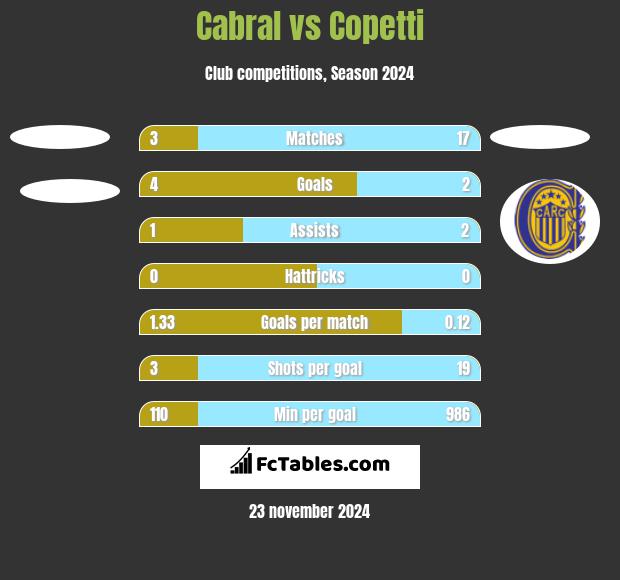 Cabral vs Copetti h2h player stats