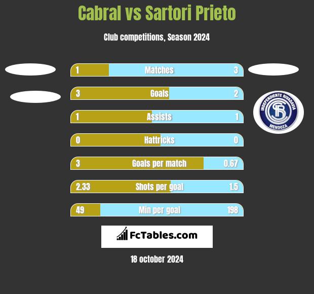 Cabral vs Sartori Prieto h2h player stats