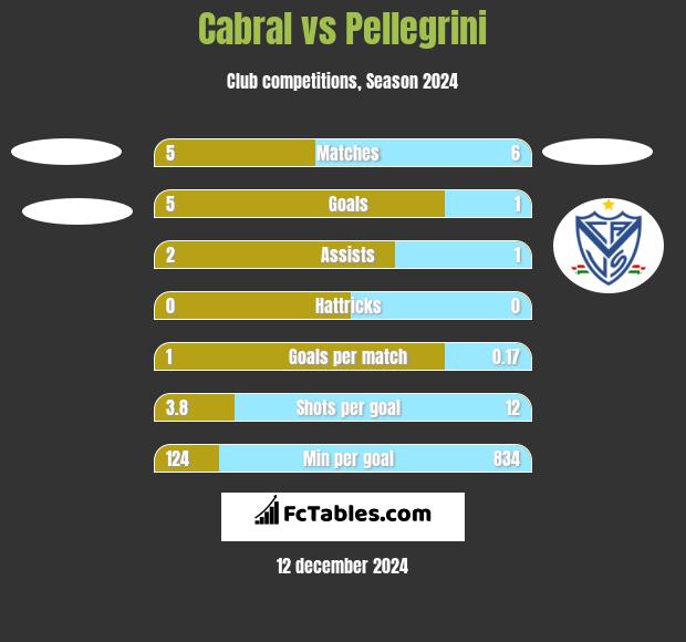 Cabral vs Pellegrini h2h player stats