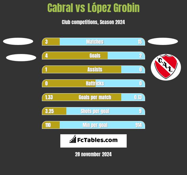 Cabral vs López Grobin h2h player stats