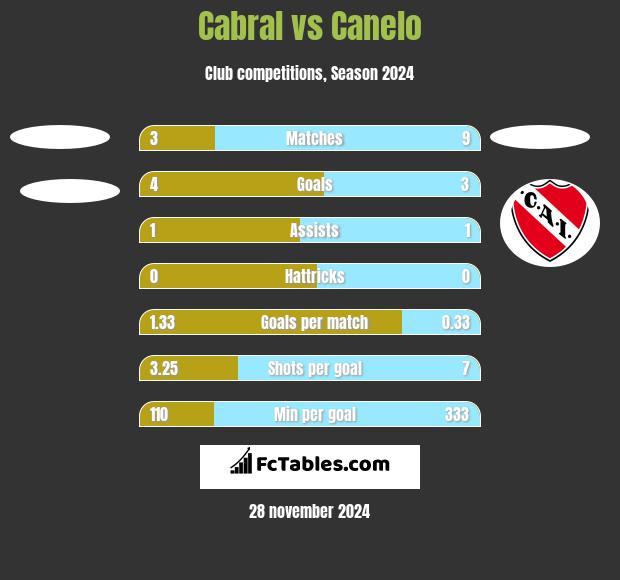 Cabral vs Canelo h2h player stats