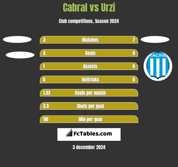 Cabral vs Urzi h2h player stats