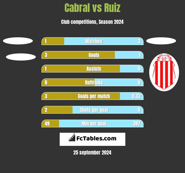 Cabral vs Ruiz h2h player stats