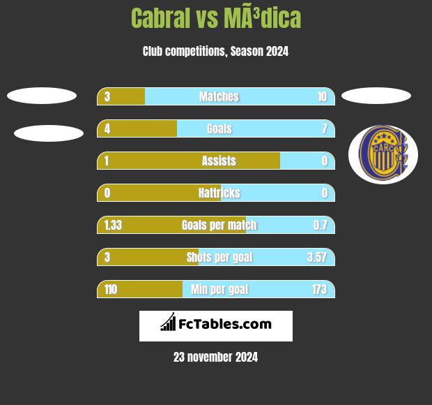 Cabral vs MÃ³dica h2h player stats