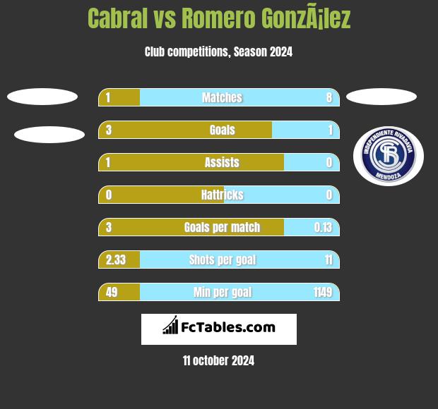 Cabral vs Romero GonzÃ¡lez h2h player stats