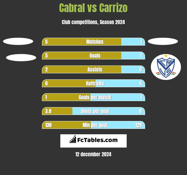 Cabral vs Carrizo h2h player stats