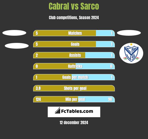 Cabral vs Sarco h2h player stats